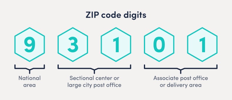 Cấu trúc Zip Code - mua hộ hàng mỹ - Nhanh Shipping